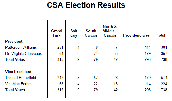 CSA Election results